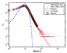 Accelerating Networks